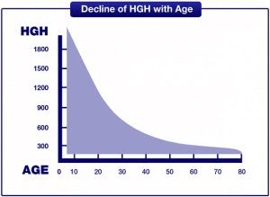 Hgh Chart